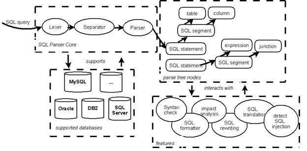SQL Parser Architecture